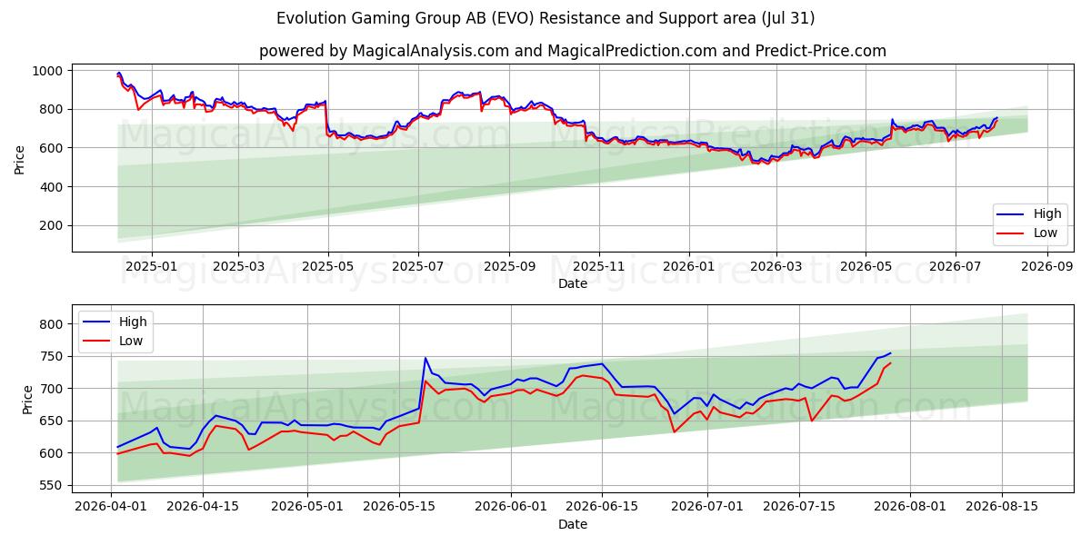  Evolution Gaming Group AB (EVO) Support and Resistance area (30 Jul) 