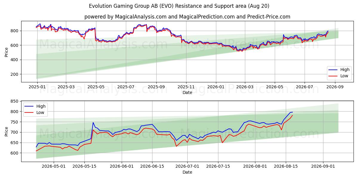  Evolution Gaming Group AB (EVO) Support and Resistance area (19 Aug) 