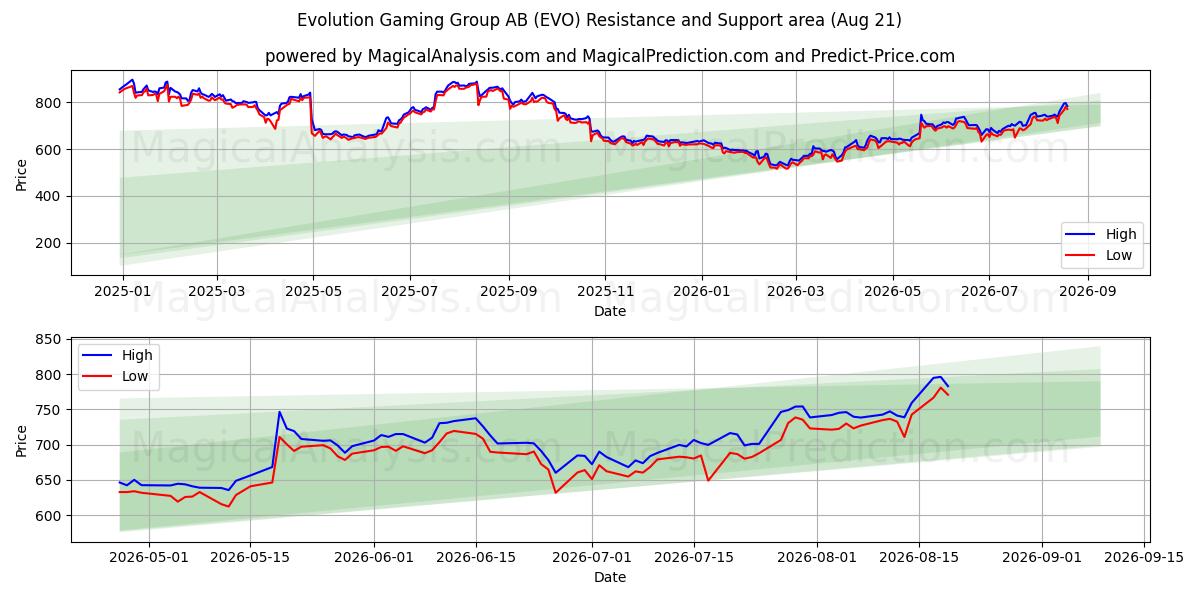  Evolution Gaming Group AB (EVO) Support and Resistance area (20 Aug) 
