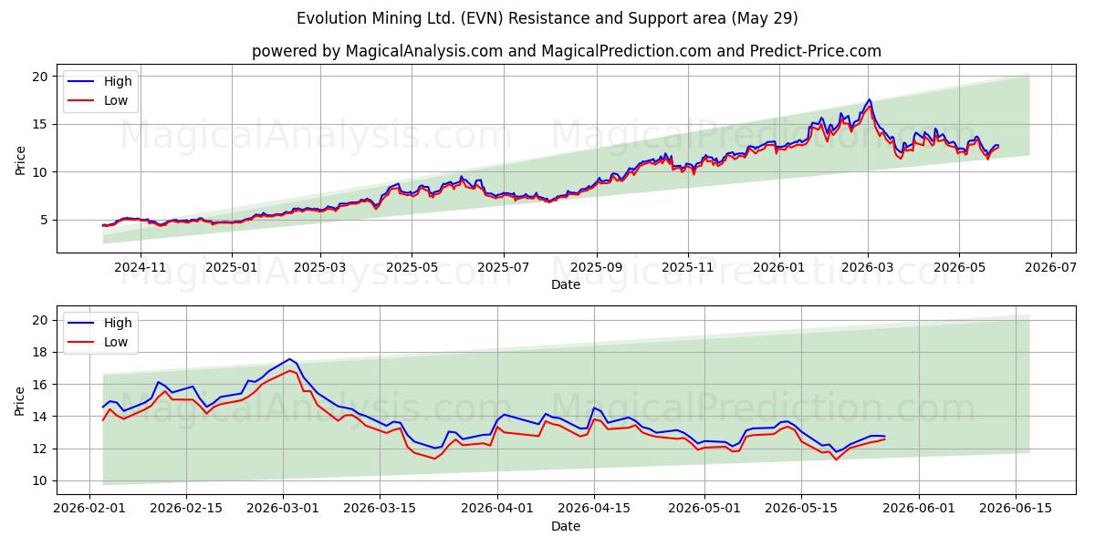  Evolution Mining Ltd. (EVN) Support and Resistance area (28 May) 
