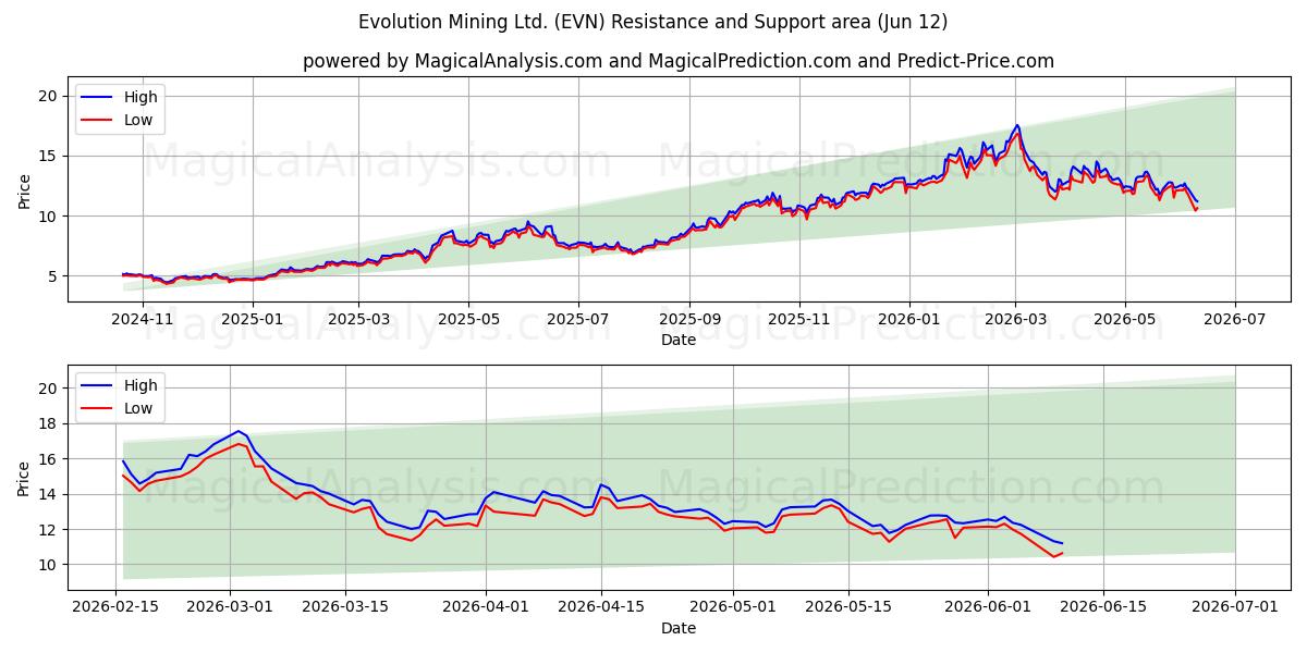  Evolution Mining Ltd. (EVN) Support and Resistance area (05 Jun) 