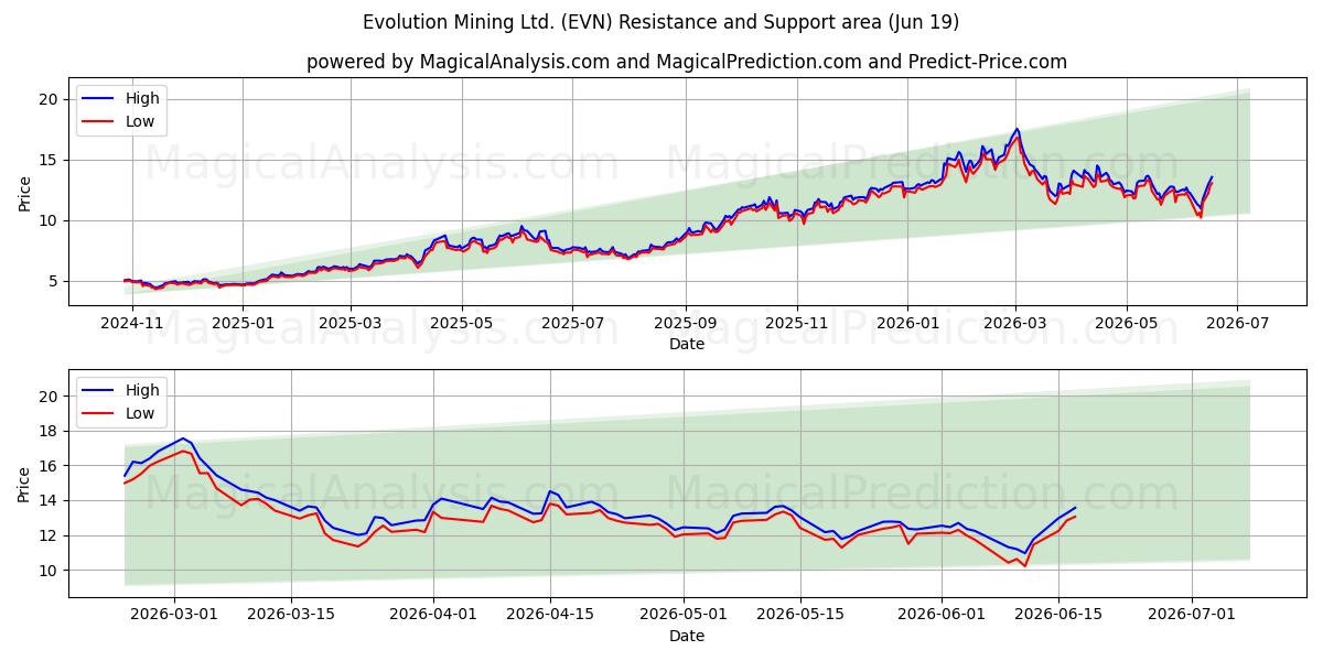  Evolution Mining Ltd. (EVN) Support and Resistance area (18 Jun) 