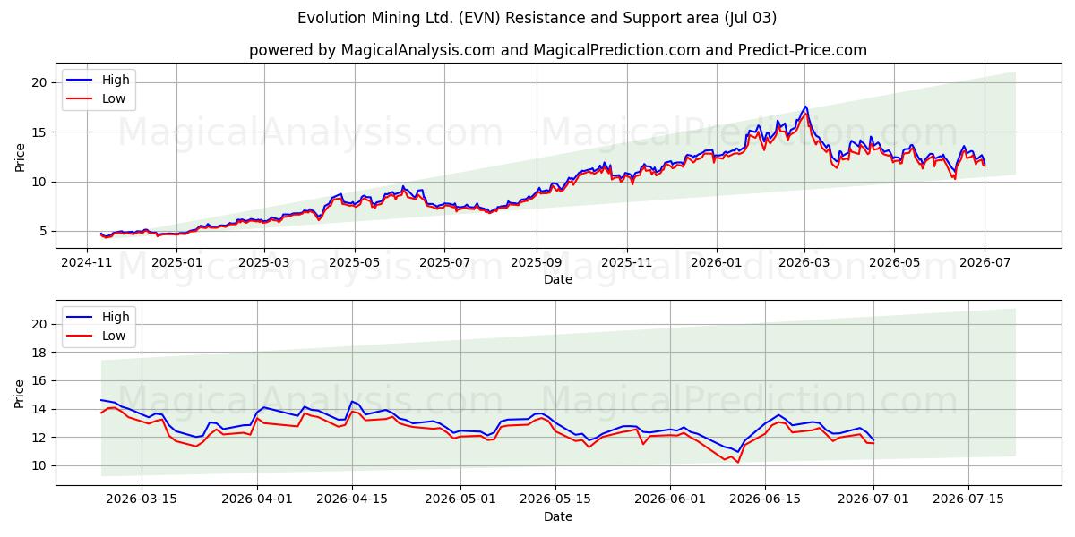  Evolution Mining Ltd. (EVN) Support and Resistance area (02 Jul) 