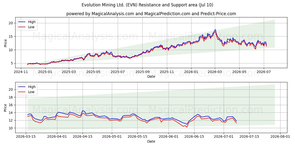  Evolution Mining Ltd. (EVN) Support and Resistance area (09 Jul) 