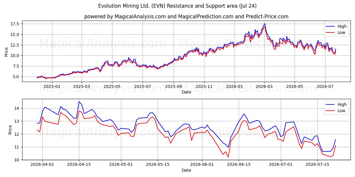  Evolution Mining Ltd. (EVN) Support and Resistance area (23 Jul) 