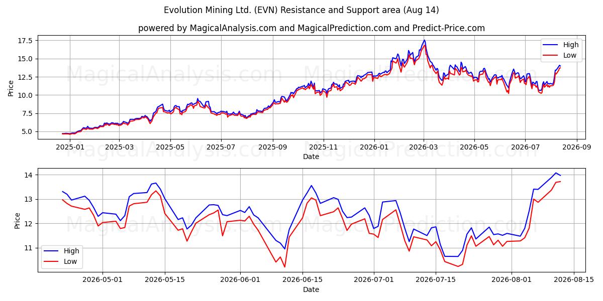  Evolution Mining Ltd. (EVN) Support and Resistance area (13 Aug) 