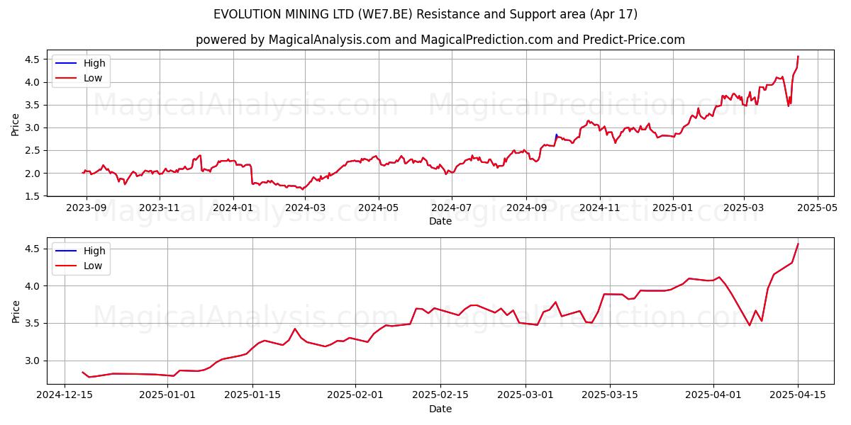  EVOLUTION MINING LTD (WE7.BE) Support and Resistance area (17 Apr) 