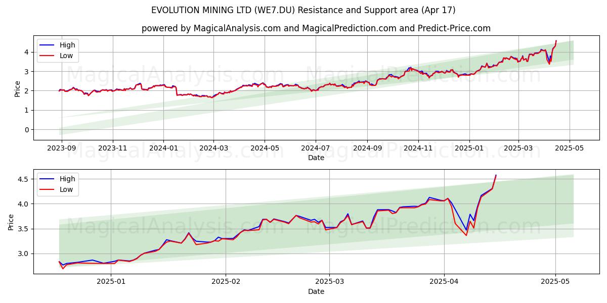  EVOLUTION MINING LTD (WE7.DU) Support and Resistance area (17 Apr) 
