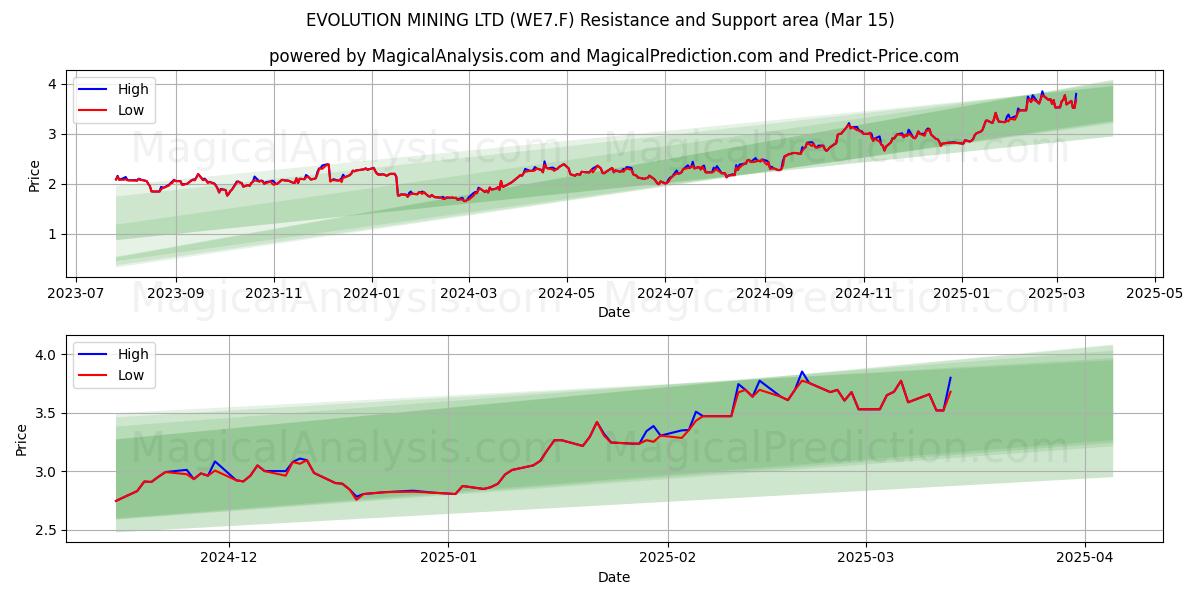  EVOLUTION MINING LTD (WE7.F) Support and Resistance area (15 Mar) 