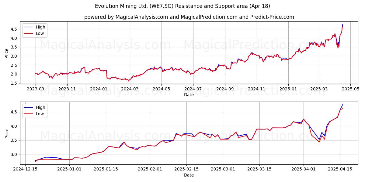  Evolution Mining Ltd. (WE7.SG) Support and Resistance area (18 Apr) 