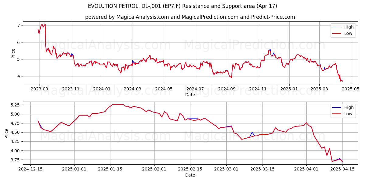  EVOLUTION PETROL. DL-,001 (EP7.F) Support and Resistance area (17 Apr) 