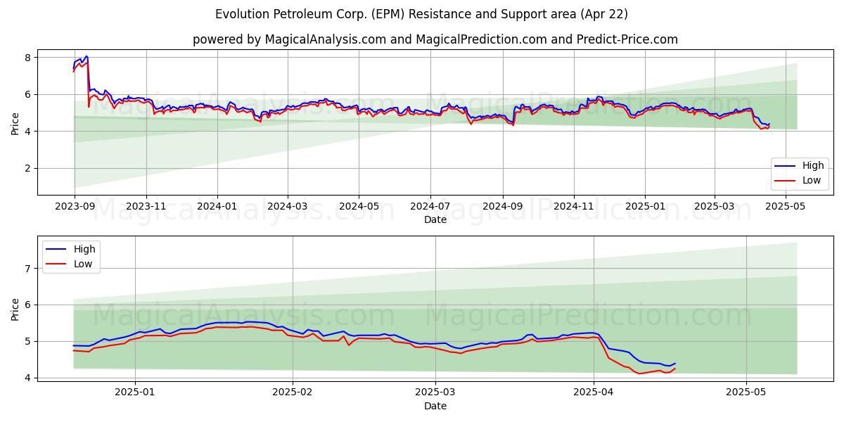  Evolution Petroleum Corp. (EPM) Support and Resistance area (22 Apr) 