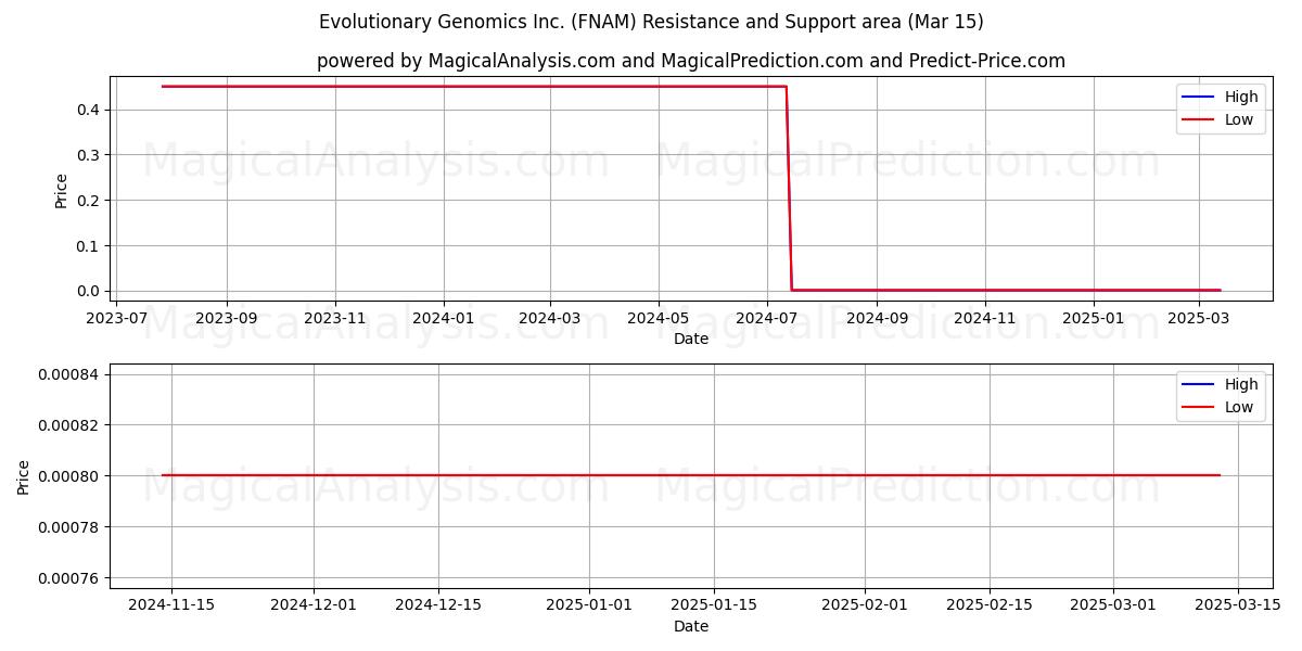  Evolutionary Genomics Inc. (FNAM) Support and Resistance area (15 Mar) 