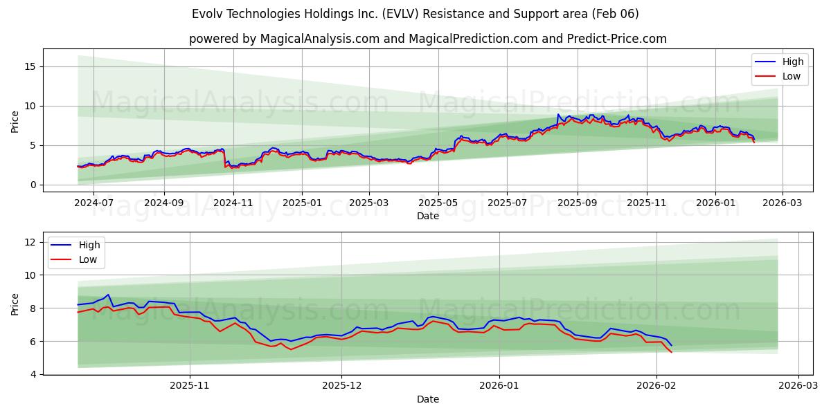  Evolv Technologies Holdings Inc. (EVLV) Support and Resistance area (05 Feb) 