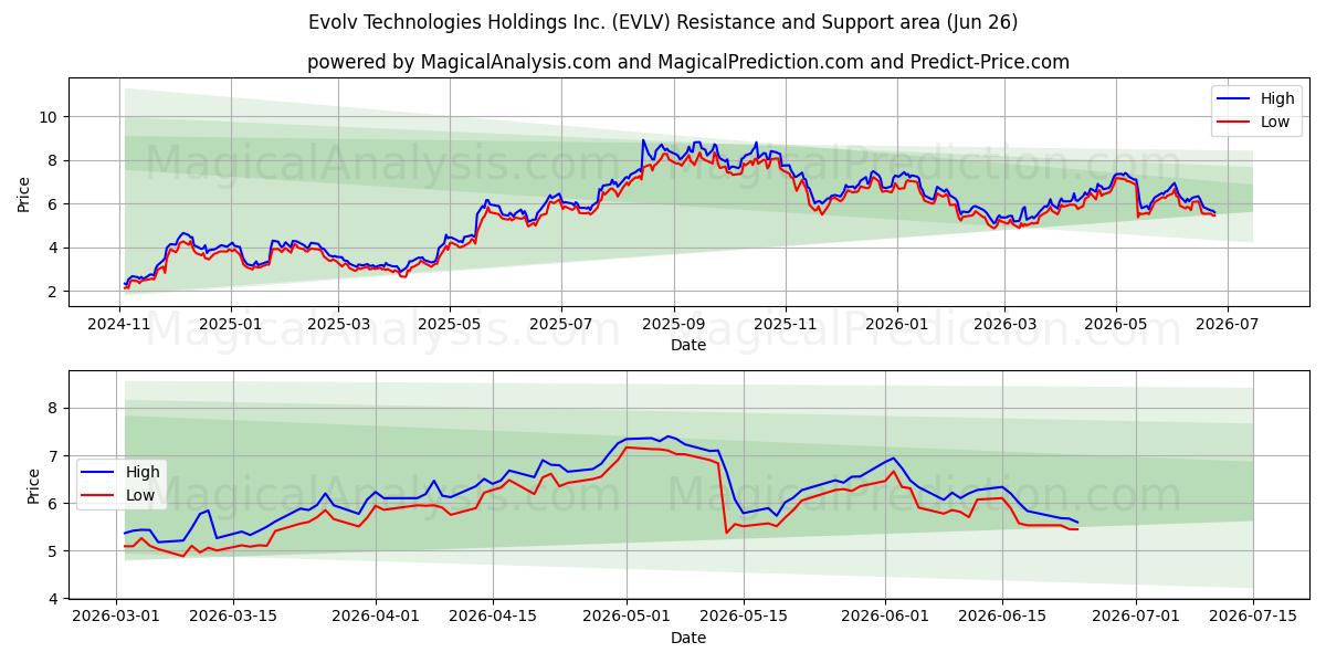  Evolv Technologies Holdings Inc. (EVLV) Support and Resistance area (17 Jun) 
