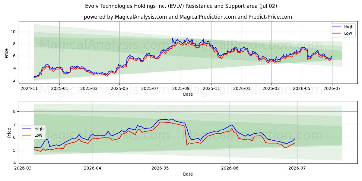  Evolv Technologies Holdings Inc. (EVLV) Support and Resistance area (01 Jul) 