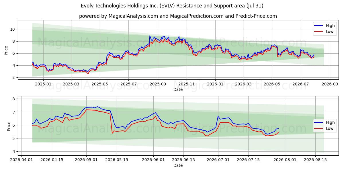  Evolv Technologies Holdings Inc. (EVLV) Support and Resistance area (30 Jul) 