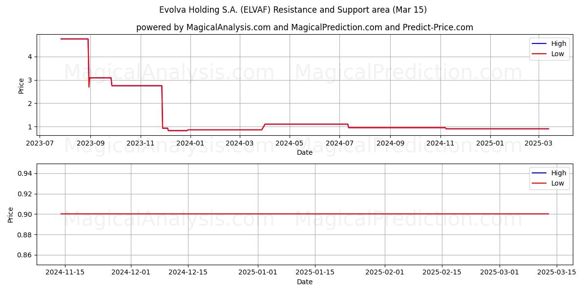  Evolva Holding S.A. (ELVAF) Support and Resistance area (15 Mar) 