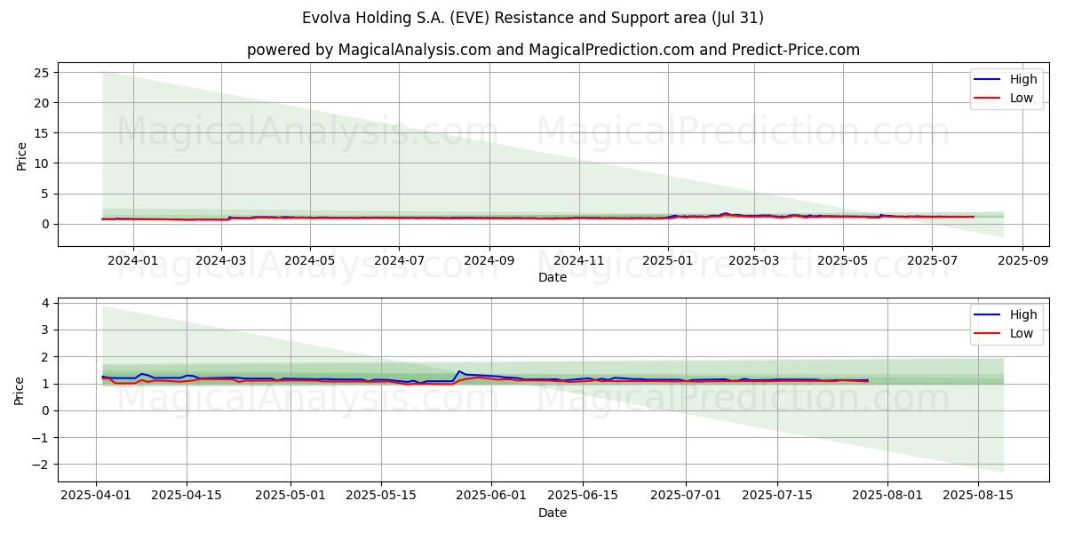 Evolva Holding S.A. (EVE) Support and Resistance area (30 Jul) Evolva Holding S.A. (EVE) Support and Resistance area (30 Jul)