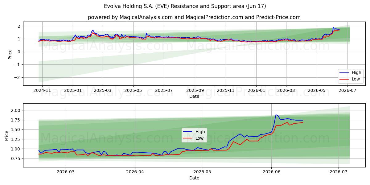  Evolva Holding S.A. (EVE) Support and Resistance area (16 Jun) 