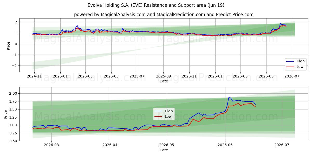  Evolva Holding S.A. (EVE) Support and Resistance area (18 Jun) 