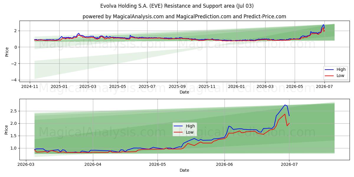  Evolva Holding S.A. (EVE) Support and Resistance area (02 Jul) 