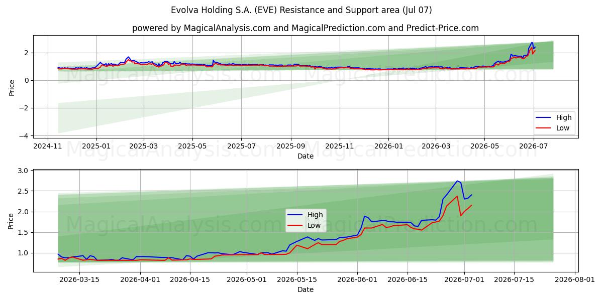  Evolva Holding S.A. (EVE) Support and Resistance area (06 Jul) 