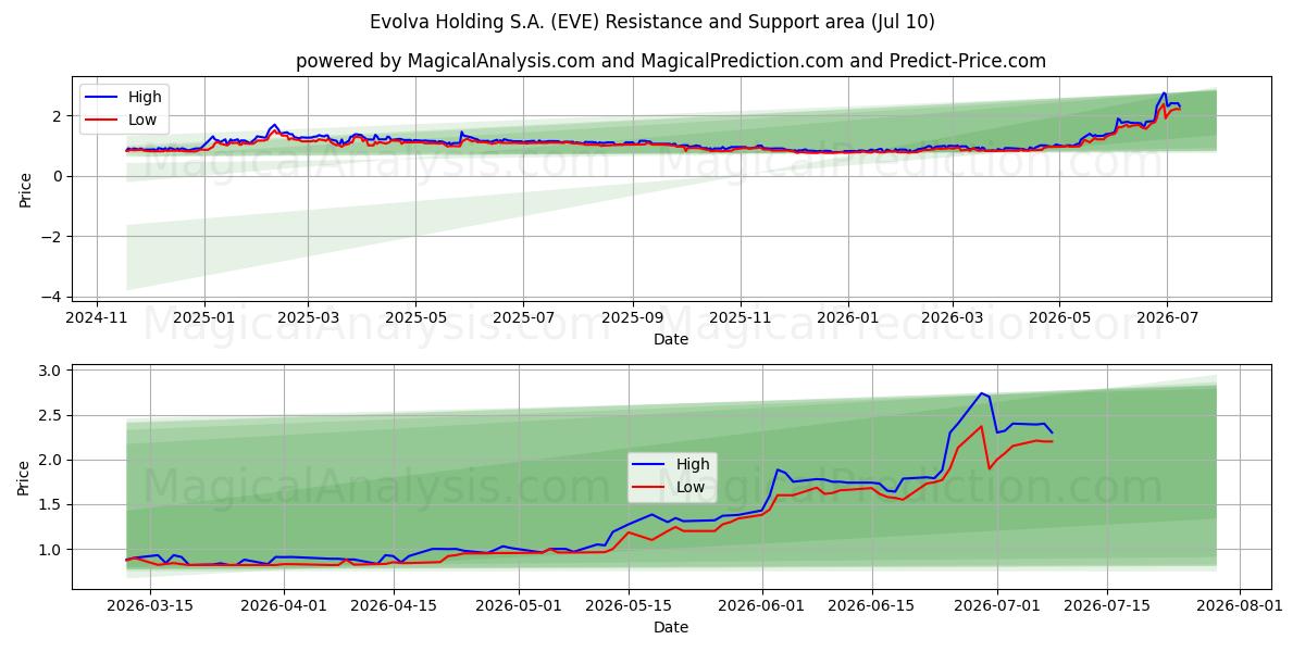  Evolva Holding S.A. (EVE) Support and Resistance area (09 Jul) 