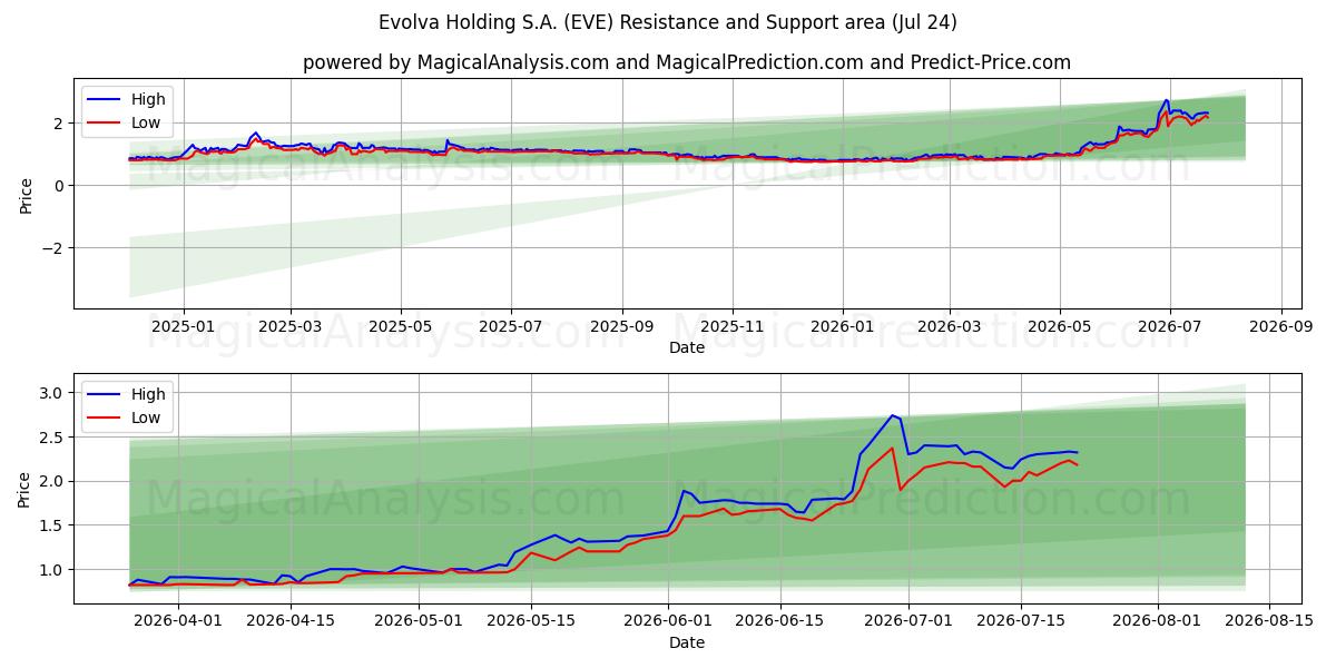  Evolva Holding S.A. (EVE) Support and Resistance area (23 Jul) 
