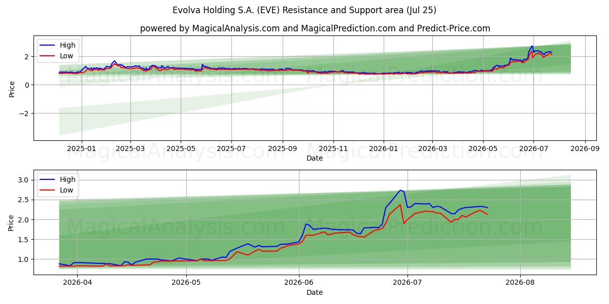  Evolva Holding S.A. (EVE) Support and Resistance area (24 Jul) 