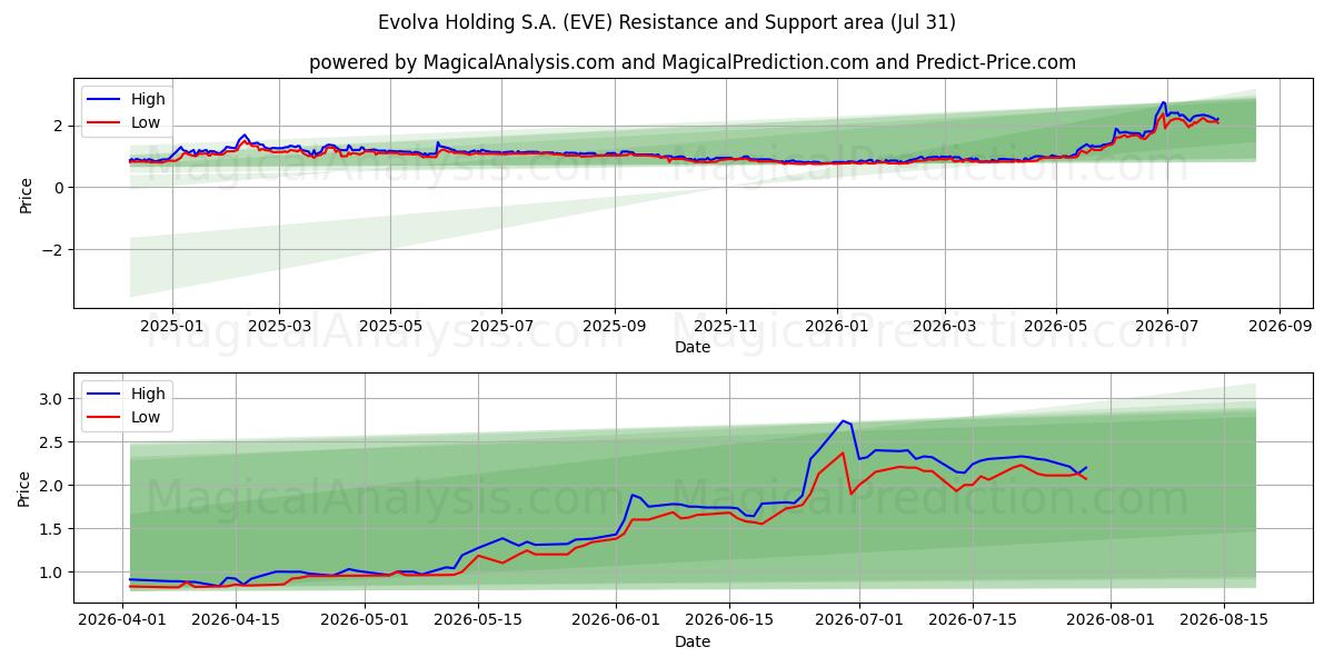  Evolva Holding S.A. (EVE) Support and Resistance area (30 Jul) 