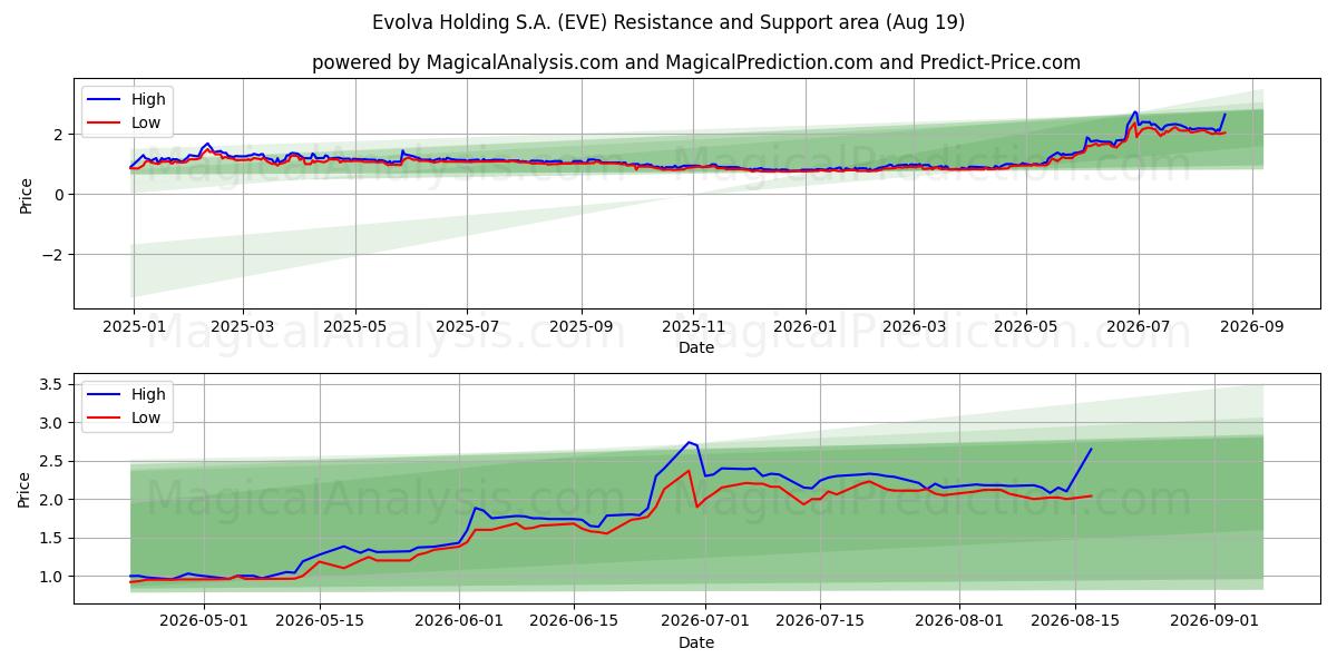  Evolva Holding S.A. (EVE) Support and Resistance area (17 Aug) 