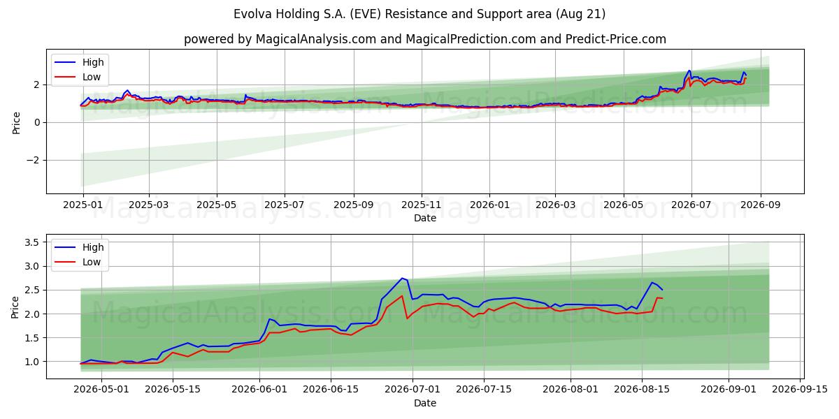  Evolva Holding S.A. (EVE) Support and Resistance area (20 Aug) 