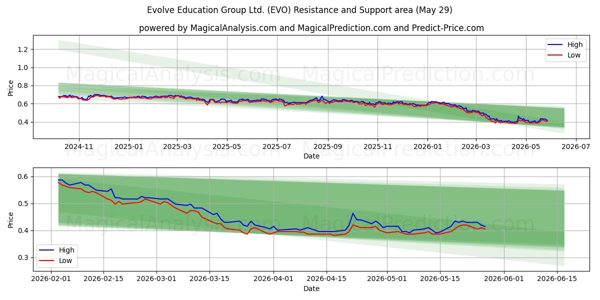  Evolve Education Group Ltd. (EVO) Support and Resistance area (28 May) 