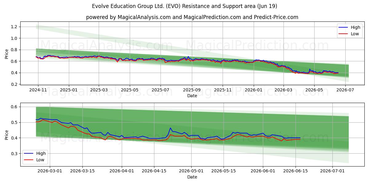  Evolve Education Group Ltd. (EVO) Support and Resistance area (18 Jun) 