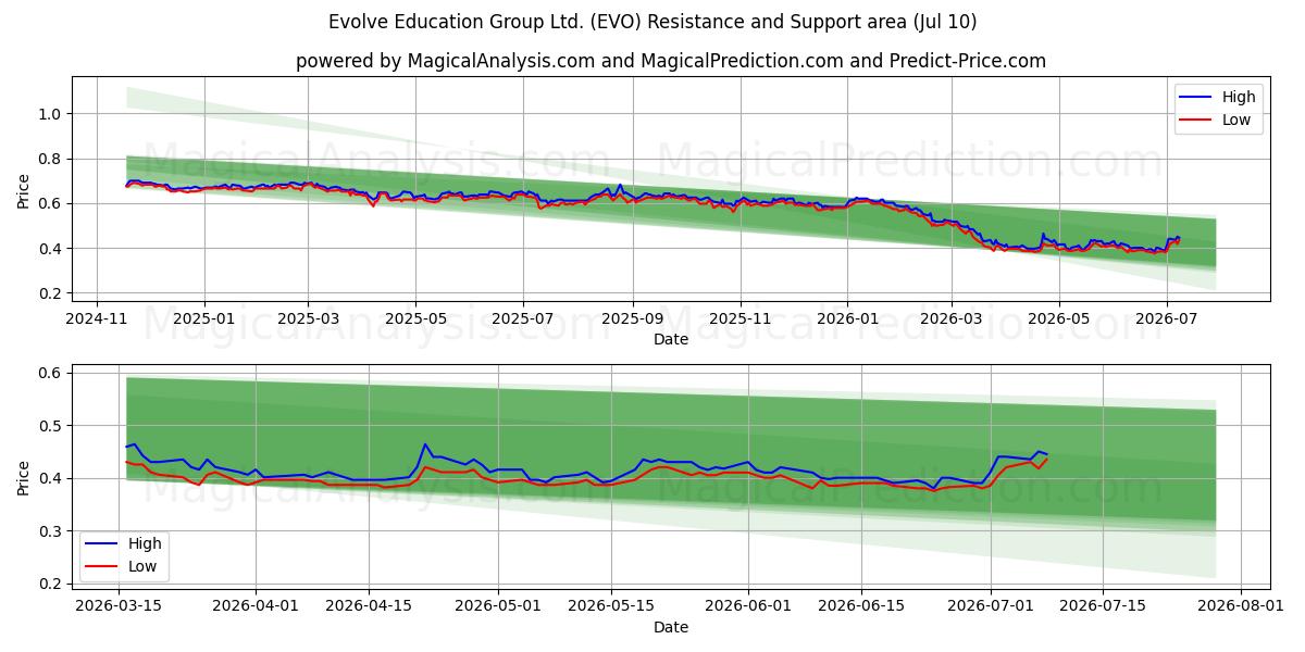  Evolve Education Group Ltd. (EVO) Support and Resistance area (09 Jul) 