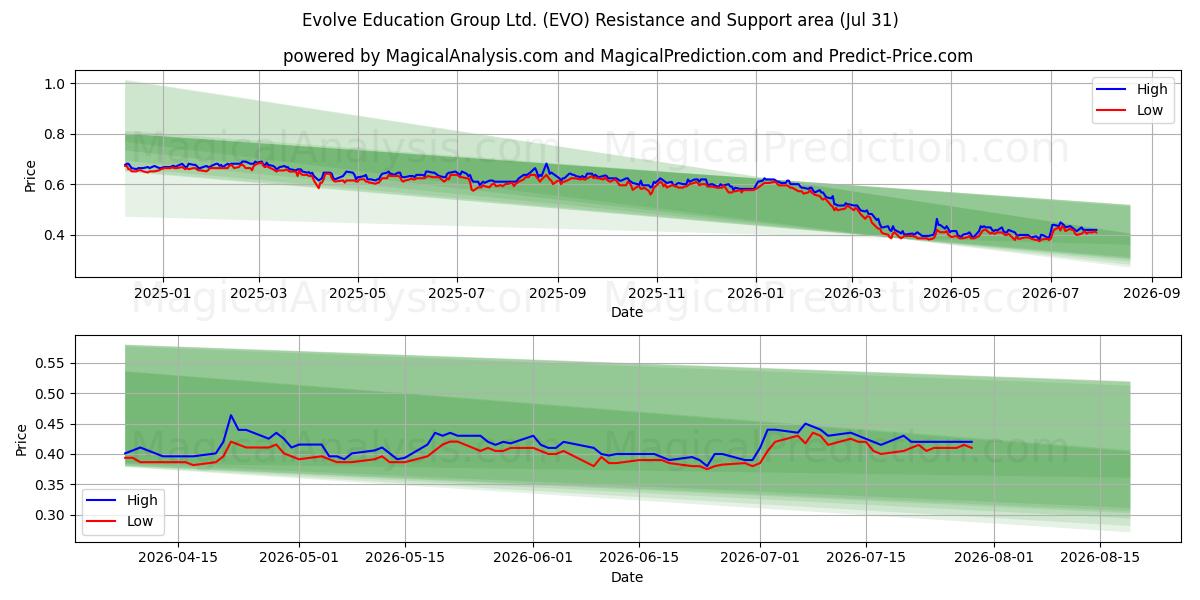  Evolve Education Group Ltd. (EVO) Support and Resistance area (30 Jul) 