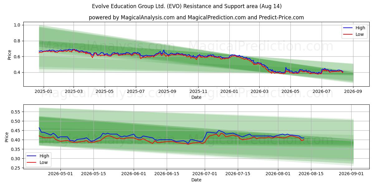  Evolve Education Group Ltd. (EVO) Support and Resistance area (13 Aug) 