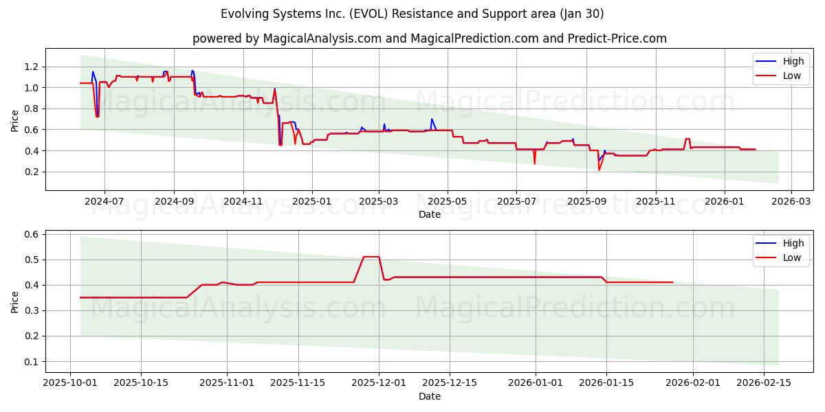  Evolving Systems Inc. (EVOL) Support and Resistance area (29 Jan) 
