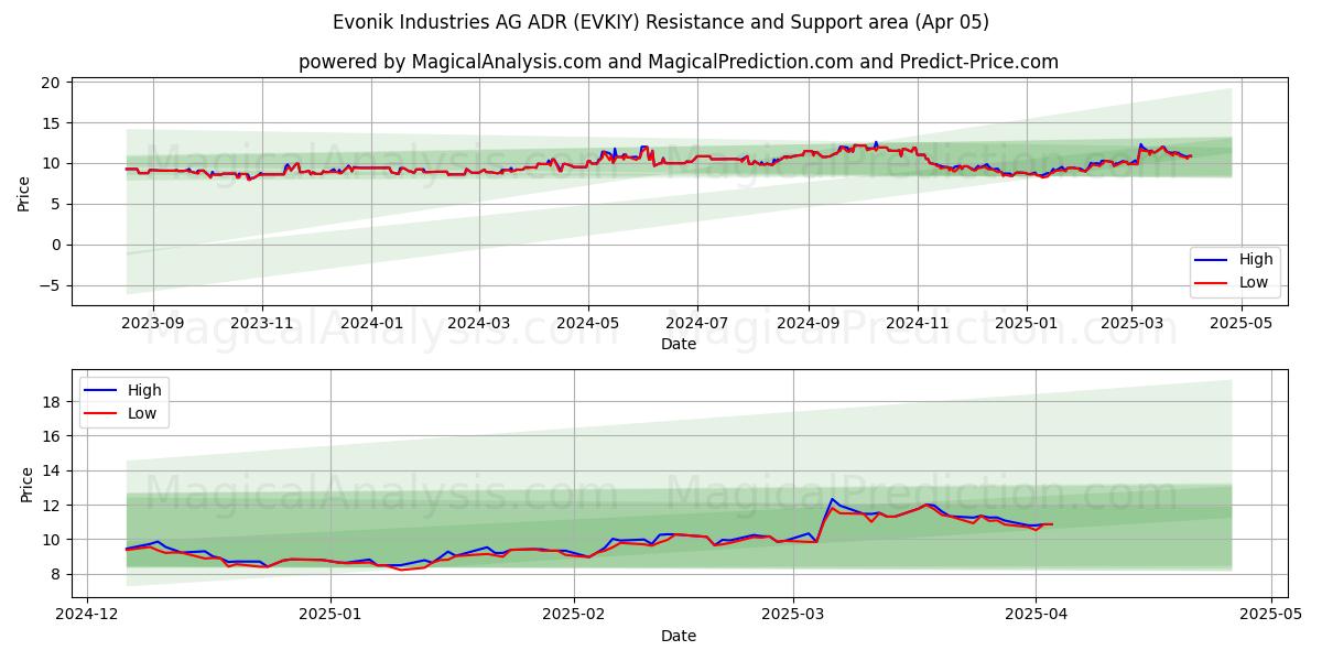  Evonik Industries AG ADR (EVKIY) Support and Resistance area (05 Apr) 