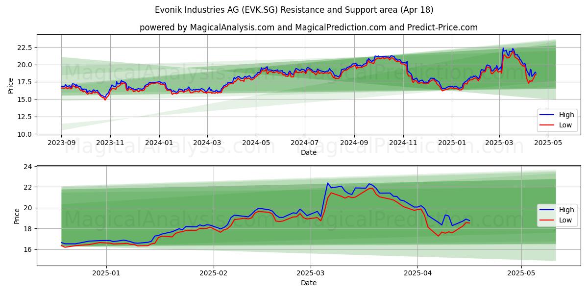  Evonik Industries AG (EVK.SG) Support and Resistance area (18 Apr) 