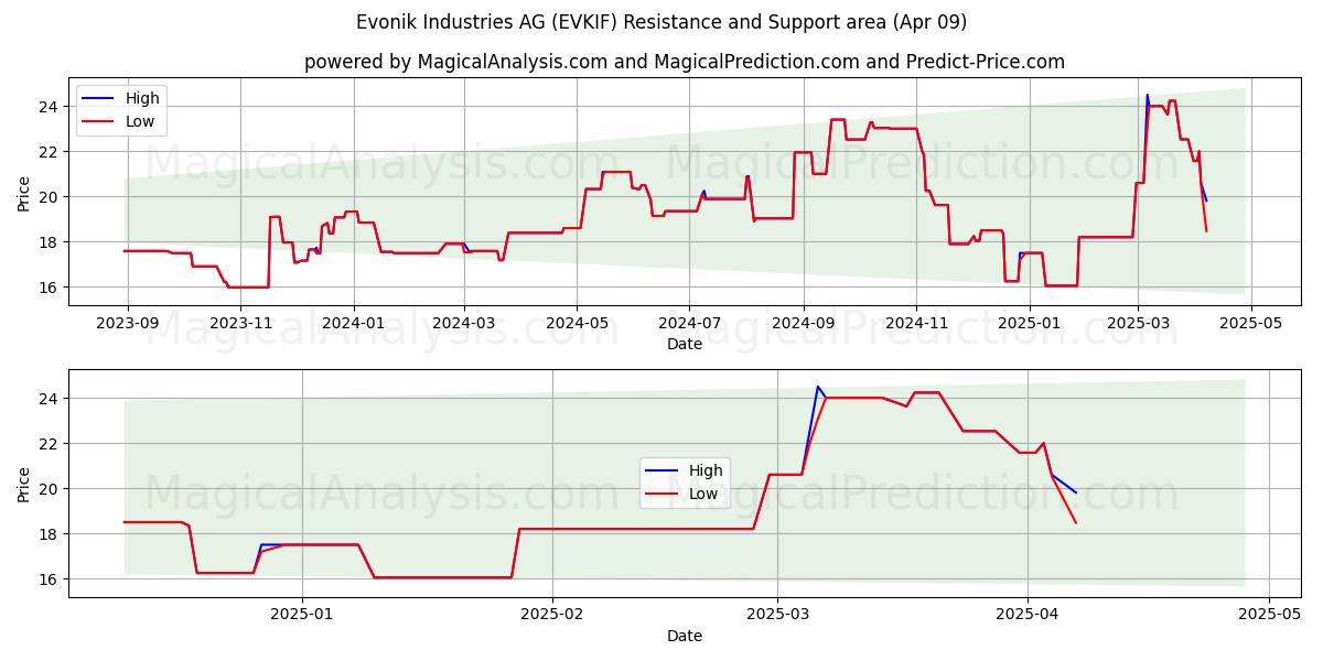  Evonik Industries AG (EVKIF) Support and Resistance area (09 Apr) 