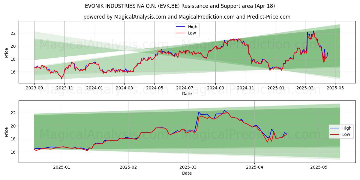 EVONIK INDUSTRIES NA O.N. (EVK.BE) Support and Resistance area (18 Apr) 