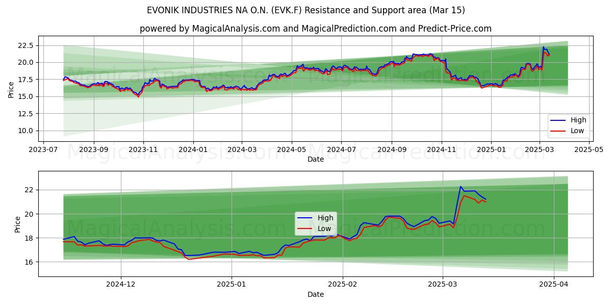  EVONIK INDUSTRIES NA O.N. (EVK.F) Support and Resistance area (15 Mar) 