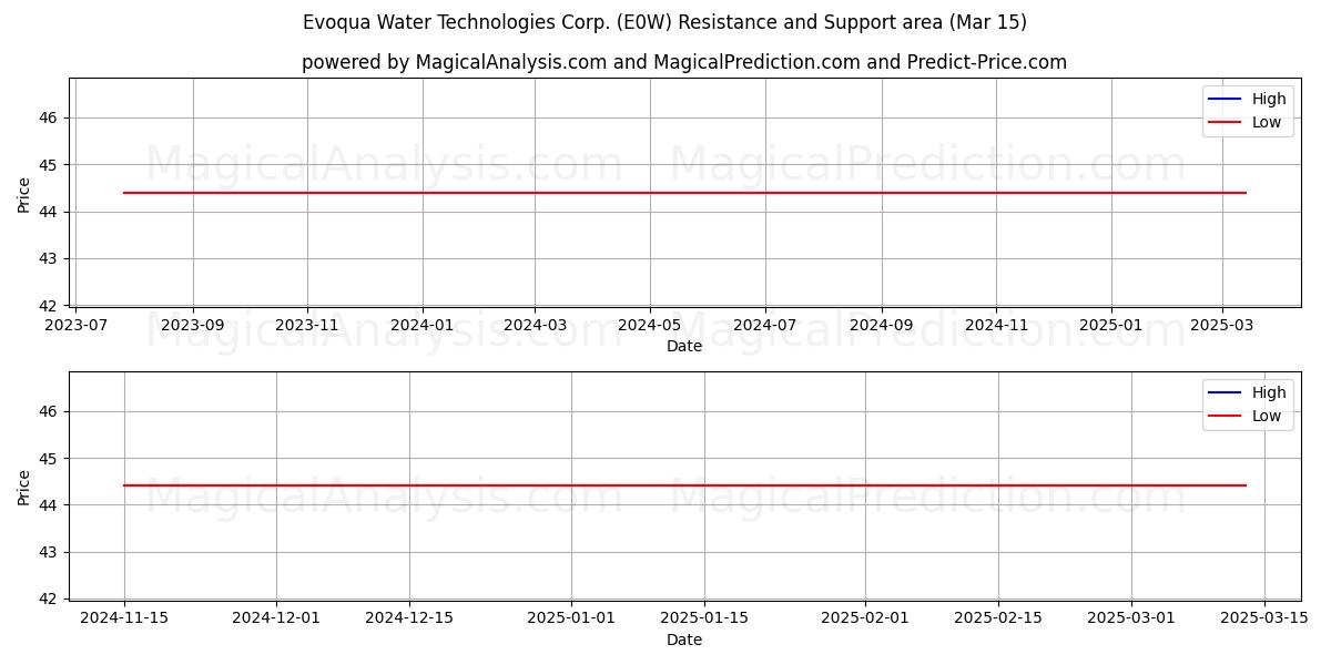  Evoqua Water Technologies Corp. (E0W) Support and Resistance area (15 Mar) 