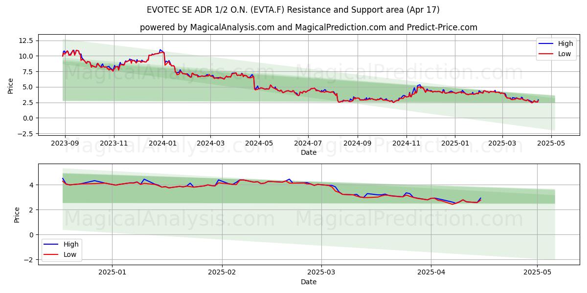  EVOTEC SE ADR 1/2 O.N. (EVTA.F) Support and Resistance area (17 Apr) 