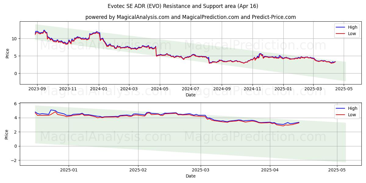  Evotec SE ADR (EVO) Support and Resistance area (16 Apr) 