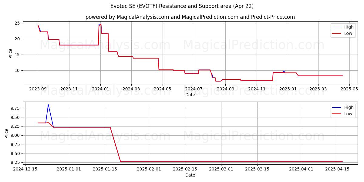  Evotec SE (EVOTF) Support and Resistance area (22 Apr) 