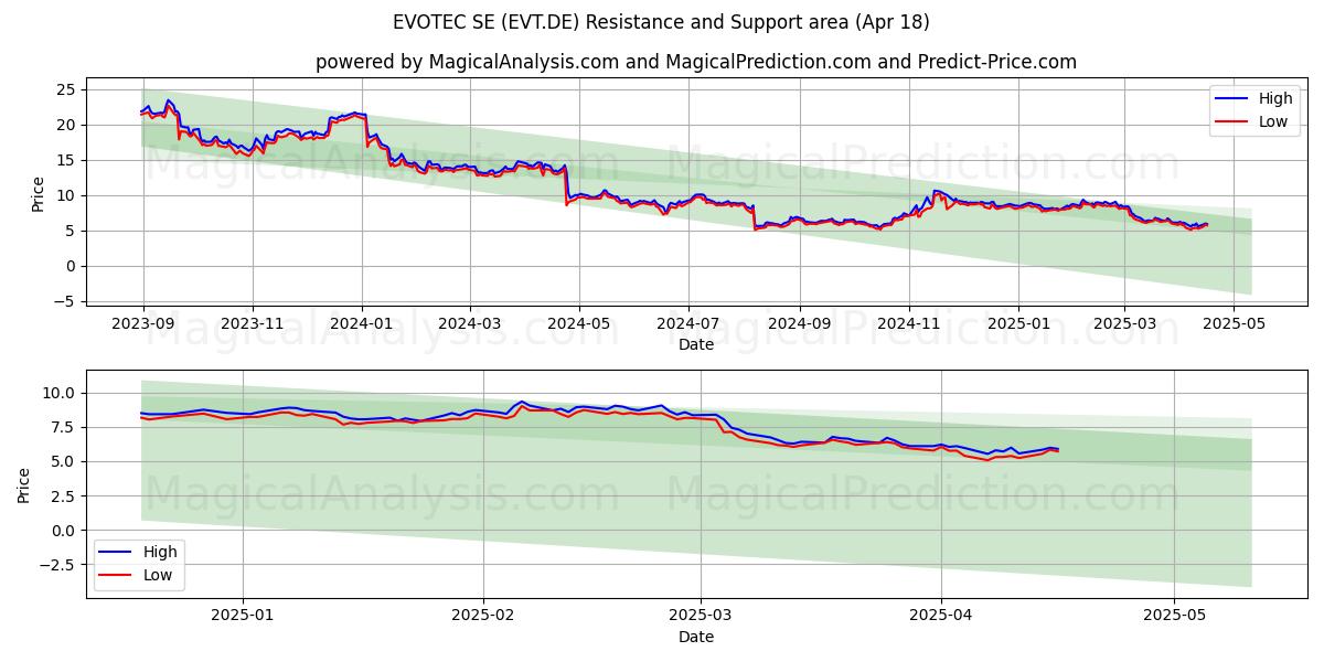  EVOTEC SE (EVT.DE) Support and Resistance area (18 Apr) 