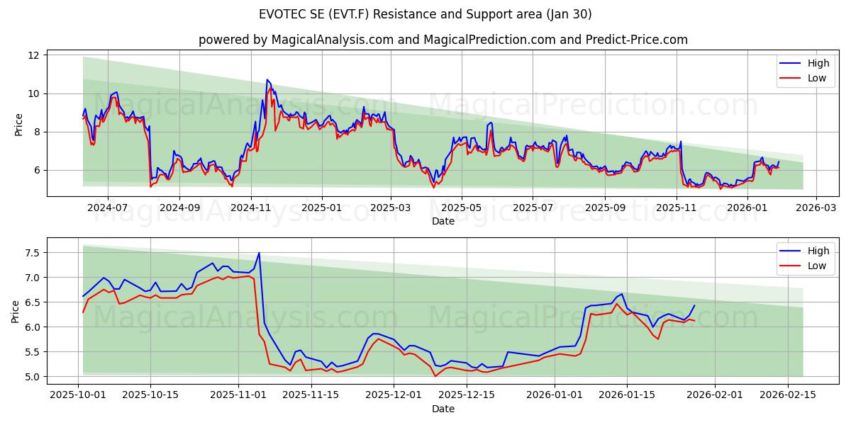 EVOTEC SE (EVT.F) Support and Resistance area (29 Jan) 